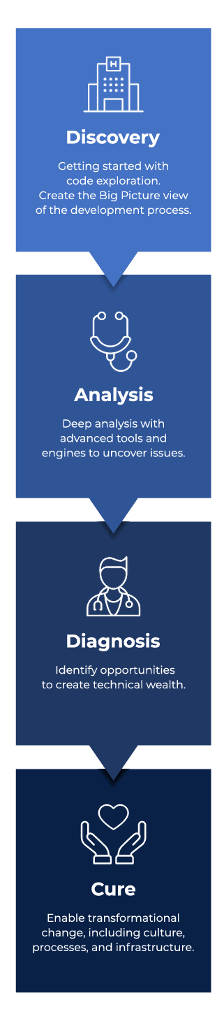 Visual representation of CodeClinic's process compared to a clinical examination process. CodeClinic steps are check in, service selection, scan by tools, analyze & report, and prioritization refactoring.