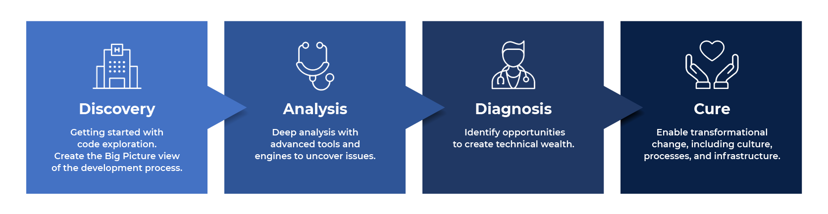 Visual representation of CodeClinic's process compared to a clinical examination process. CodeClinic steps are check in, service selection, scan by tools, analyze & report, and prioritization refactoring.